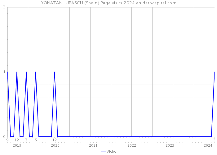 YONATAN LUPASCU (Spain) Page visits 2024 
