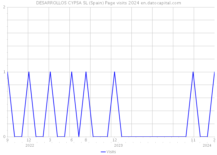 DESARROLLOS CYPSA SL (Spain) Page visits 2024 