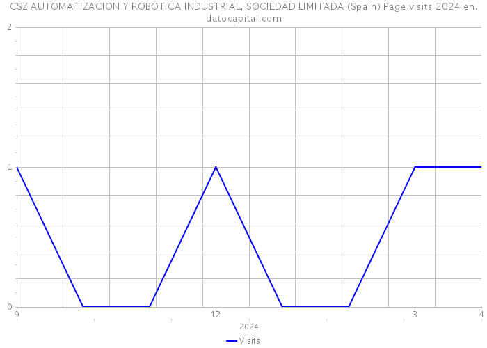 CSZ AUTOMATIZACION Y ROBOTICA INDUSTRIAL, SOCIEDAD LIMITADA (Spain) Page visits 2024 