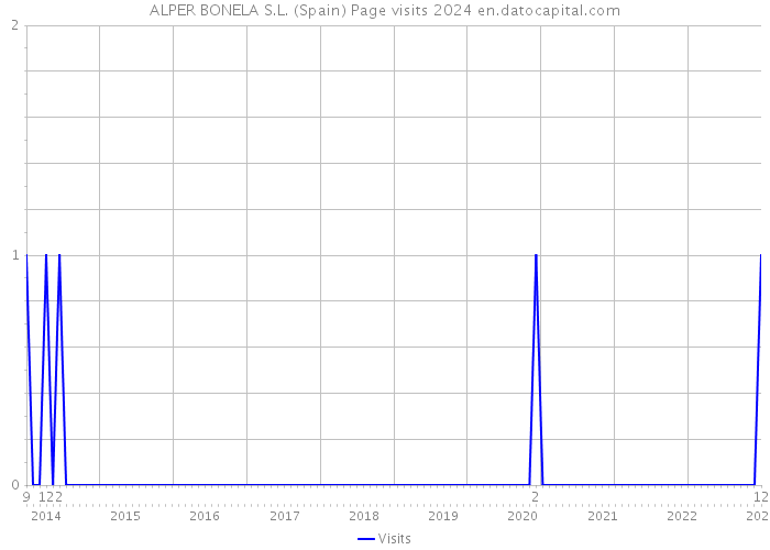 ALPER BONELA S.L. (Spain) Page visits 2024 