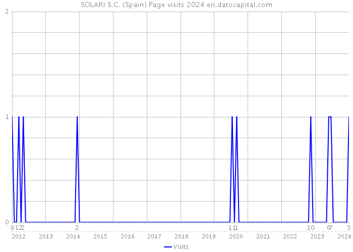 SOLARI S.C. (Spain) Page visits 2024 