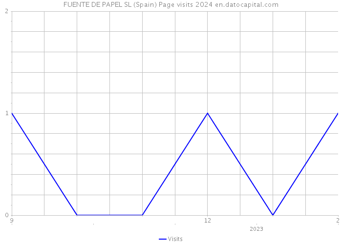 FUENTE DE PAPEL SL (Spain) Page visits 2024 