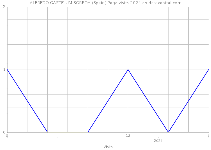 ALFREDO GASTELUM BORBOA (Spain) Page visits 2024 