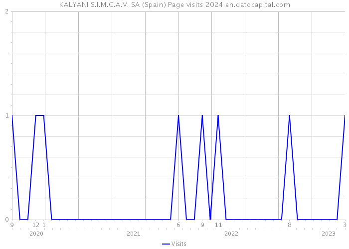 KALYANI S.I.M.C.A.V. SA (Spain) Page visits 2024 