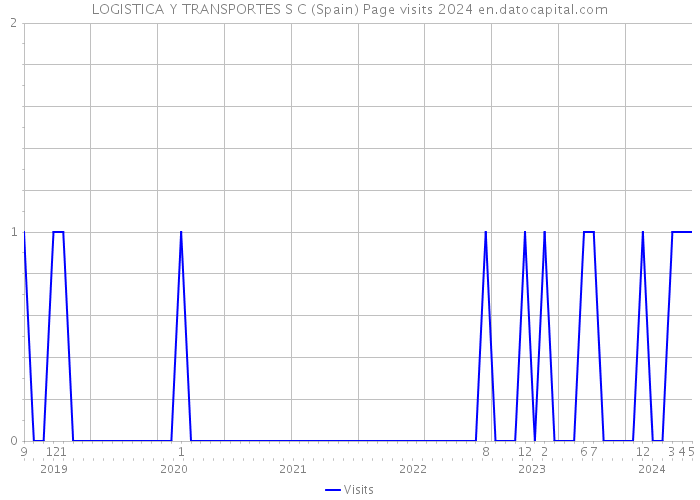 LOGISTICA Y TRANSPORTES S C (Spain) Page visits 2024 