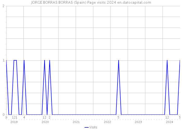 JORGE BORRAS BORRAS (Spain) Page visits 2024 