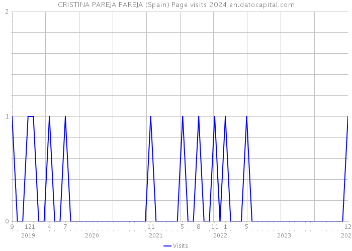 CRISTINA PAREJA PAREJA (Spain) Page visits 2024 