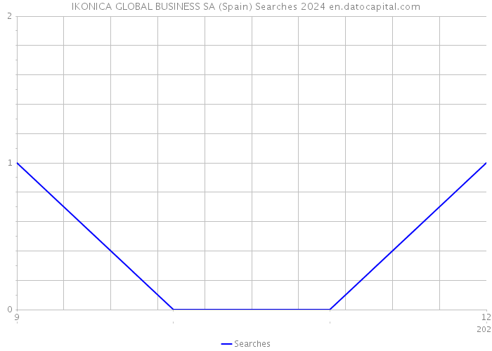 IKONICA GLOBAL BUSINESS SA (Spain) Searches 2024 