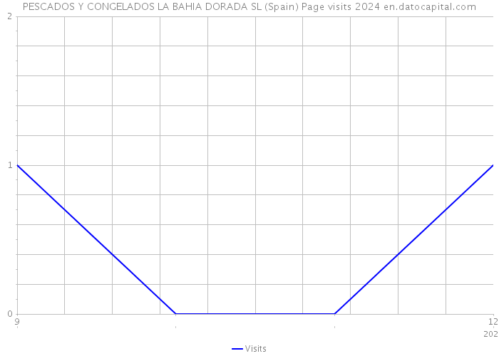 PESCADOS Y CONGELADOS LA BAHIA DORADA SL (Spain) Page visits 2024 