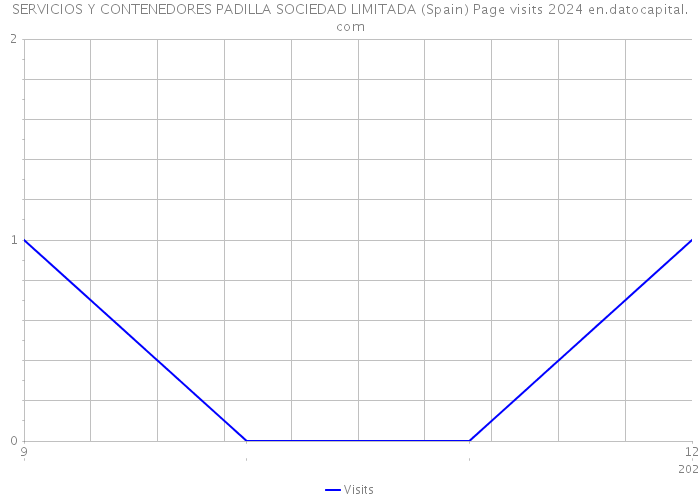 SERVICIOS Y CONTENEDORES PADILLA SOCIEDAD LIMITADA (Spain) Page visits 2024 