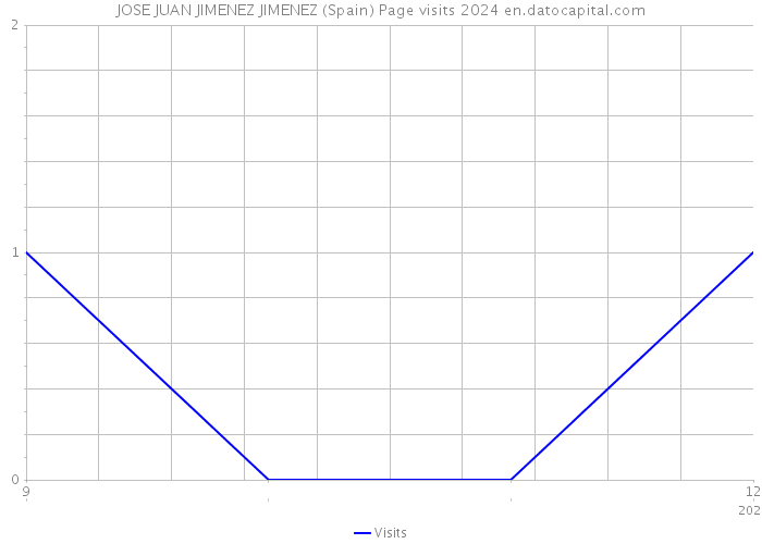 JOSE JUAN JIMENEZ JIMENEZ (Spain) Page visits 2024 