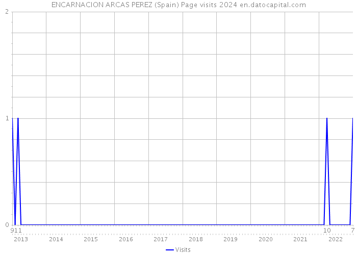 ENCARNACION ARCAS PEREZ (Spain) Page visits 2024 