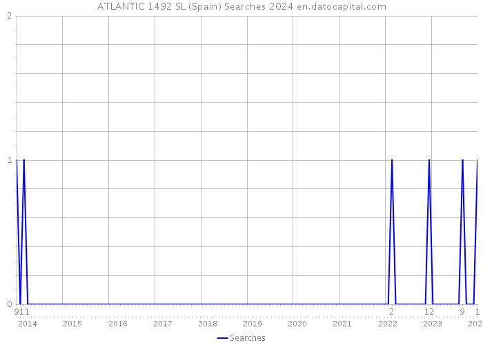 ATLANTIC 1492 SL (Spain) Searches 2024 