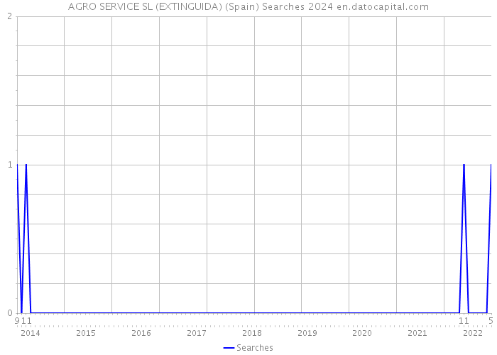 AGRO SERVICE SL (EXTINGUIDA) (Spain) Searches 2024 