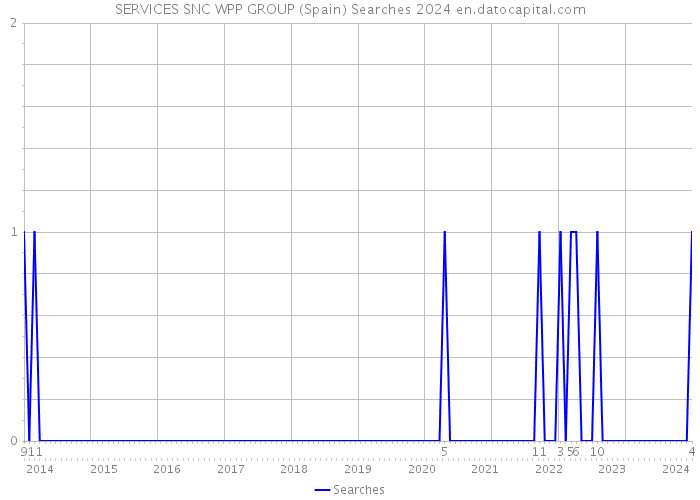 SERVICES SNC WPP GROUP (Spain) Searches 2024 