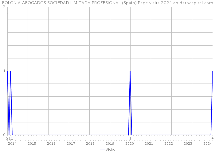 BOLONIA ABOGADOS SOCIEDAD LIMITADA PROFESIONAL (Spain) Page visits 2024 