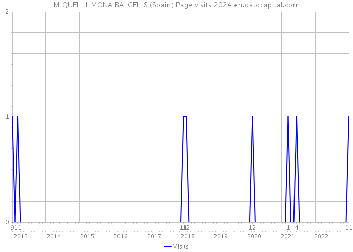 MIQUEL LLIMONA BALCELLS (Spain) Page visits 2024 