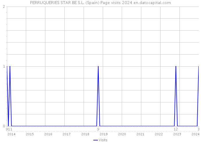 PERRUQUERIES STAR BE S.L. (Spain) Page visits 2024 