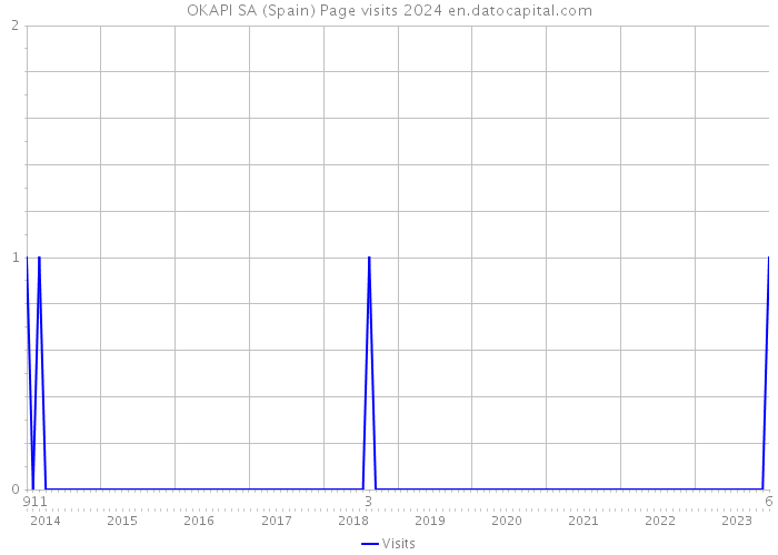 OKAPI SA (Spain) Page visits 2024 