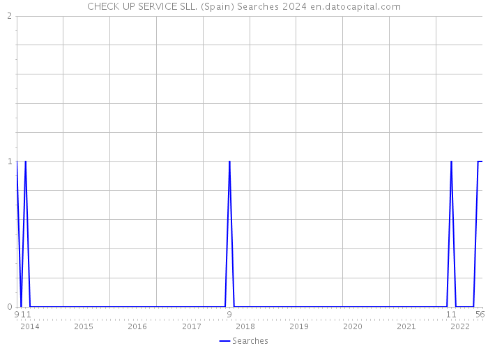 CHECK UP SERVICE SLL. (Spain) Searches 2024 