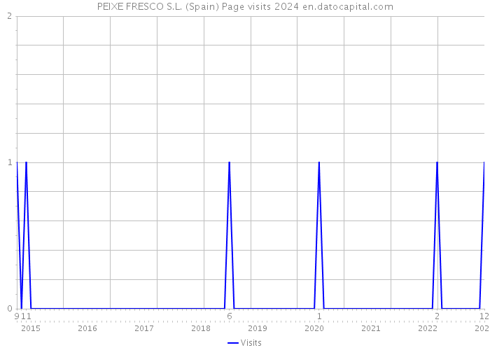 PEIXE FRESCO S.L. (Spain) Page visits 2024 