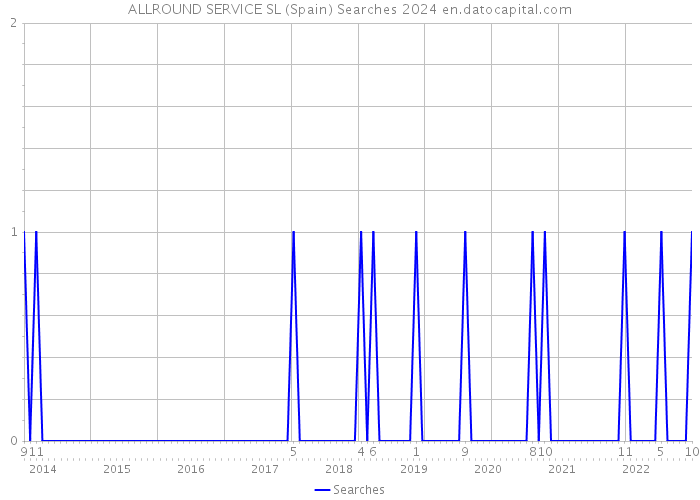 ALLROUND SERVICE SL (Spain) Searches 2024 