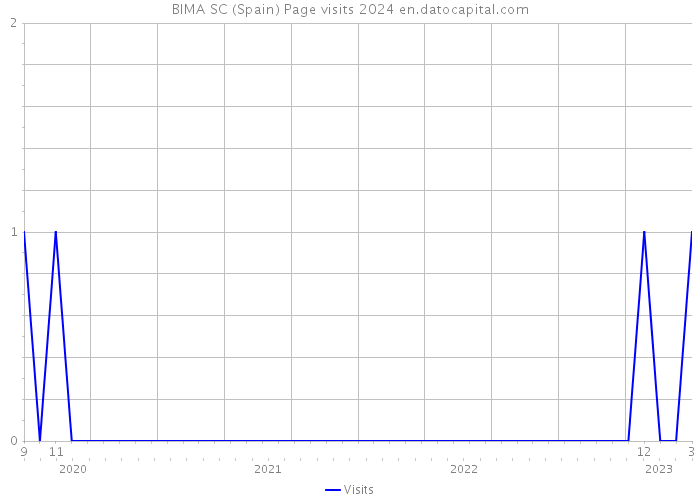 BIMA SC (Spain) Page visits 2024 
