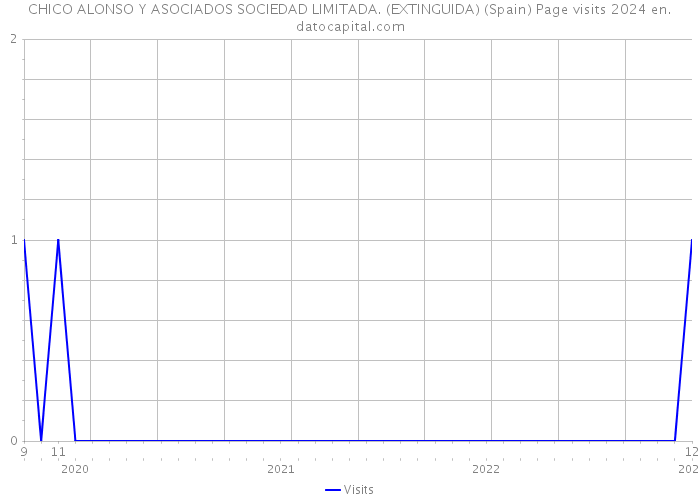 CHICO ALONSO Y ASOCIADOS SOCIEDAD LIMITADA. (EXTINGUIDA) (Spain) Page visits 2024 