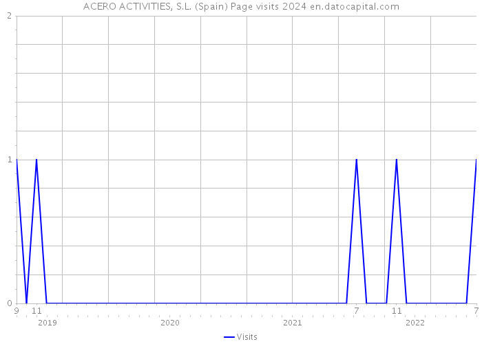 ACERO ACTIVITIES, S.L. (Spain) Page visits 2024 