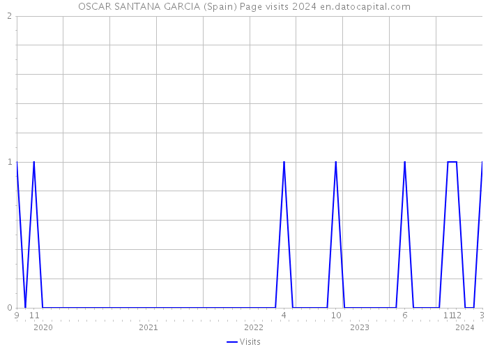 OSCAR SANTANA GARCIA (Spain) Page visits 2024 