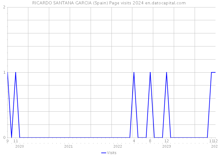 RICARDO SANTANA GARCIA (Spain) Page visits 2024 