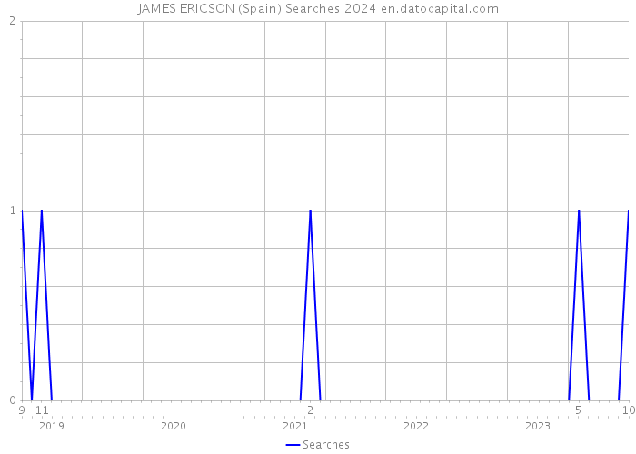 JAMES ERICSON (Spain) Searches 2024 