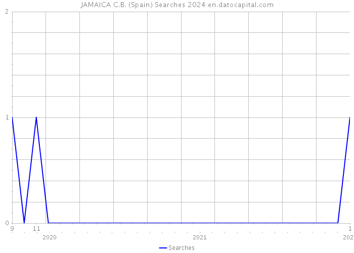 JAMAICA C.B. (Spain) Searches 2024 