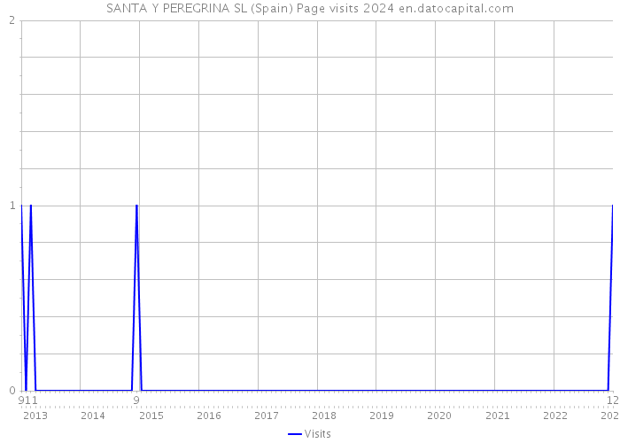 SANTA Y PEREGRINA SL (Spain) Page visits 2024 