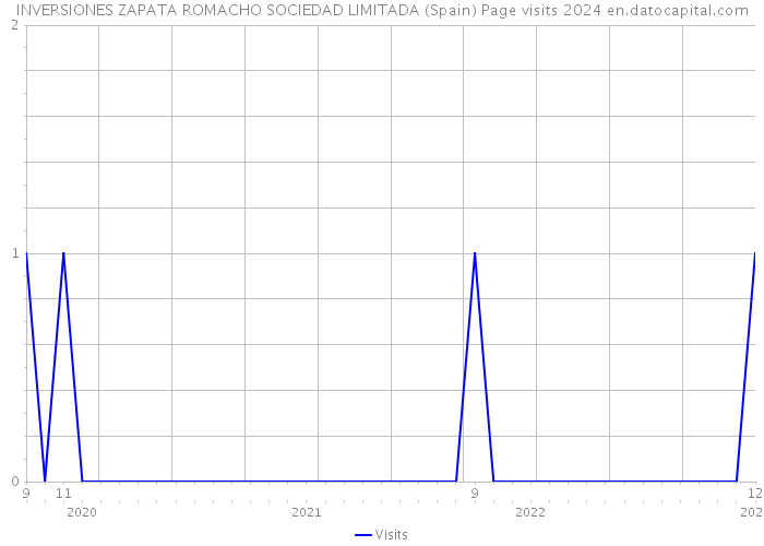 INVERSIONES ZAPATA ROMACHO SOCIEDAD LIMITADA (Spain) Page visits 2024 