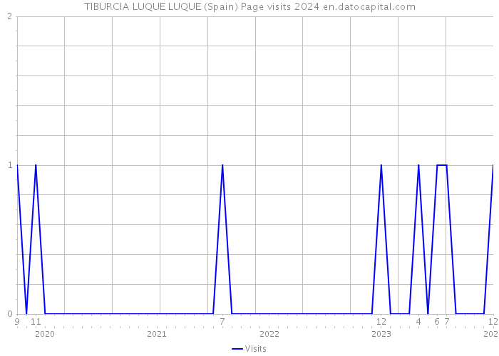 TIBURCIA LUQUE LUQUE (Spain) Page visits 2024 