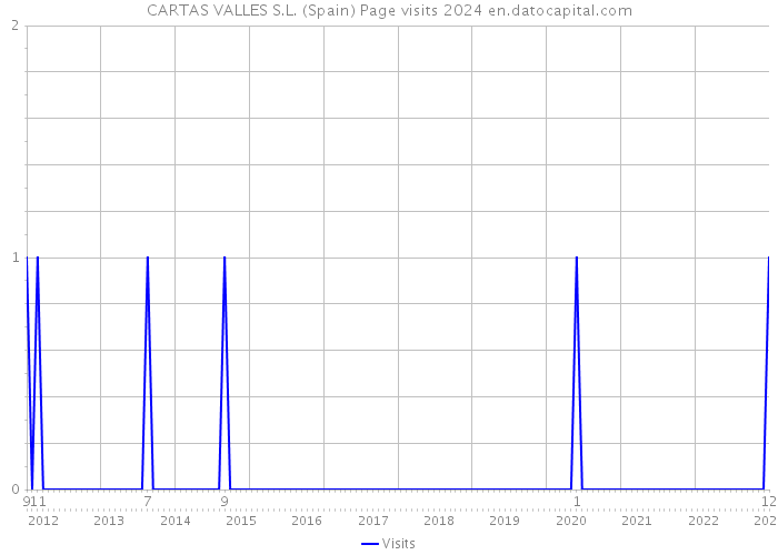 CARTAS VALLES S.L. (Spain) Page visits 2024 