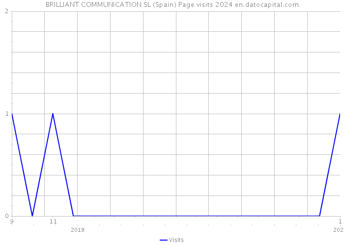 BRILLIANT COMMUNICATION SL (Spain) Page visits 2024 