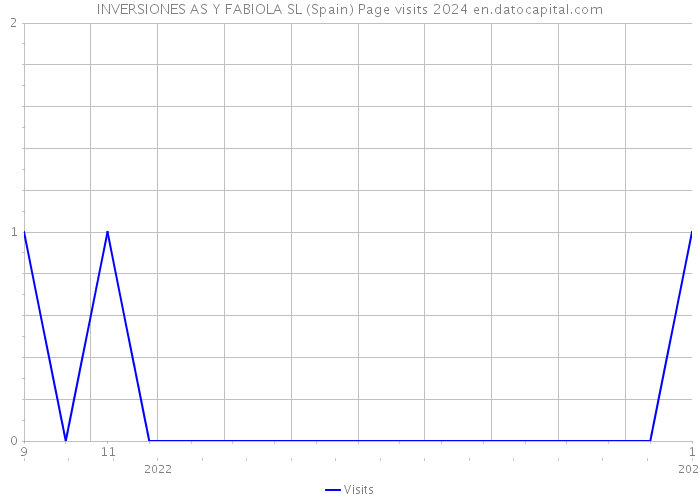 INVERSIONES AS Y FABIOLA SL (Spain) Page visits 2024 