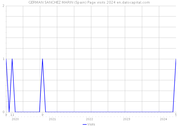 GERMAN SANCHEZ MARIN (Spain) Page visits 2024 