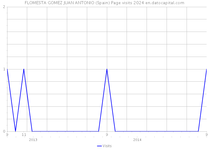 FLOMESTA GOMEZ JUAN ANTONIO (Spain) Page visits 2024 