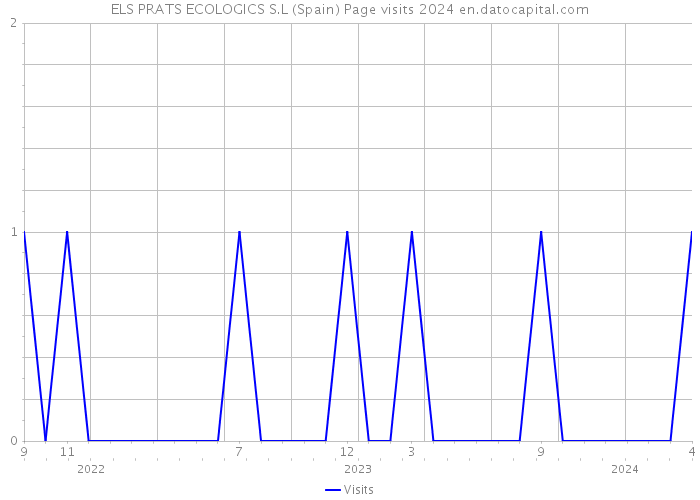 ELS PRATS ECOLOGICS S.L (Spain) Page visits 2024 