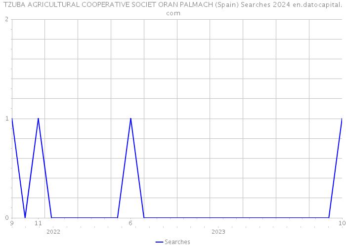 TZUBA AGRICULTURAL COOPERATIVE SOCIET ORAN PALMACH (Spain) Searches 2024 
