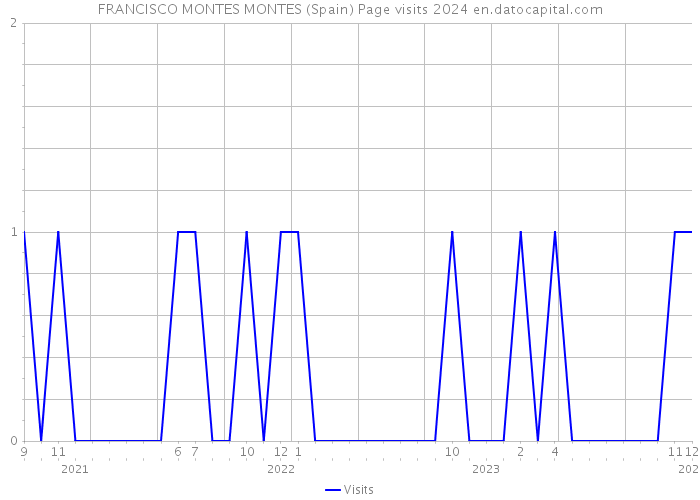 FRANCISCO MONTES MONTES (Spain) Page visits 2024 
