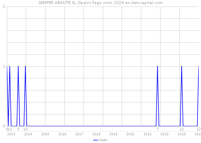 SEMPER ABANTE SL (Spain) Page visits 2024 
