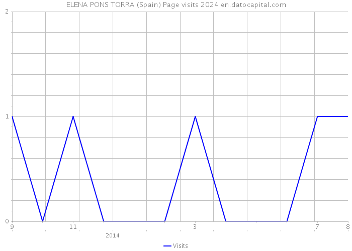 ELENA PONS TORRA (Spain) Page visits 2024 