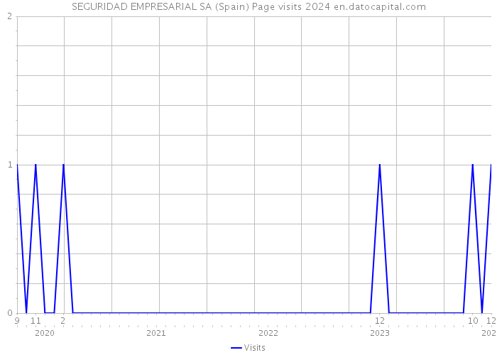 SEGURIDAD EMPRESARIAL SA (Spain) Page visits 2024 