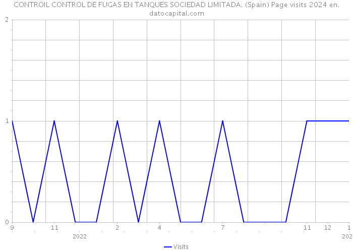 CONTROIL CONTROL DE FUGAS EN TANQUES SOCIEDAD LIMITADA. (Spain) Page visits 2024 