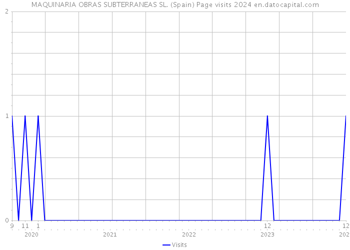 MAQUINARIA OBRAS SUBTERRANEAS SL. (Spain) Page visits 2024 