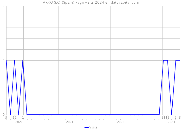 ARKO S.C. (Spain) Page visits 2024 